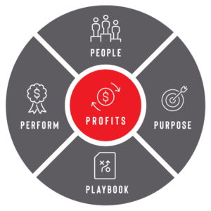 A circle divided into four segments labeled (clockwise from top) People, Purpose, Playbook, Perform. The segments surround an inner circle labeled Profits.